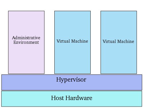 Hypervisor Virtualization Diagram
