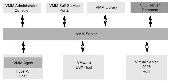 An illustration of the VMM 2008 component architecture